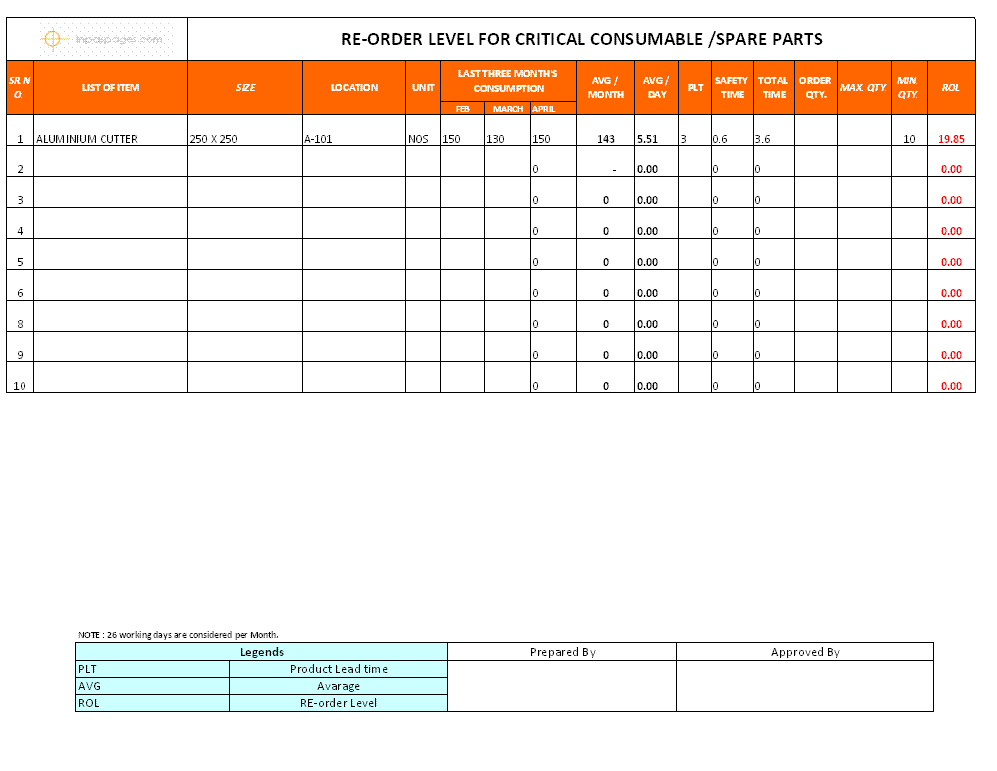 Re-Order Level for Critical Spare/Parts