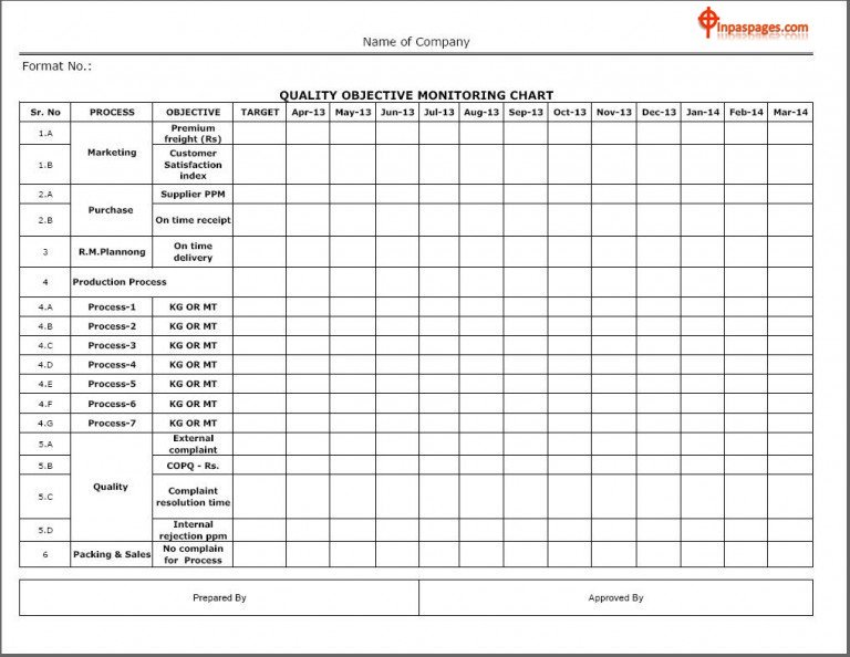 What is quality objective monitoring chart?