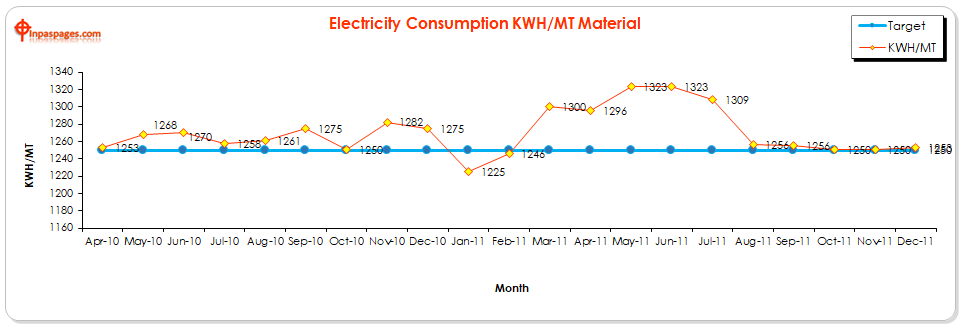 Electricity consumption, Electricity Consumption Chart format, Electricity Consumption Chart template, Electricity Consumption Chart excel, Electricity Consumption Chart sample