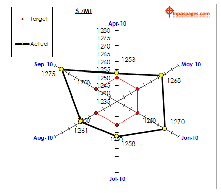 Radar Chart, Electricity consumption, Radar Chart format, Radar Chart template, Radar Chart examples, Radar Chart samples, Radar Chart excel