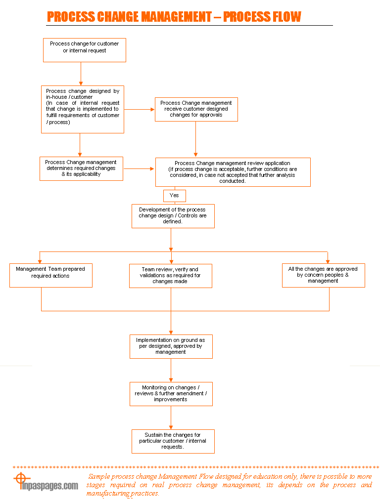 Process Change management